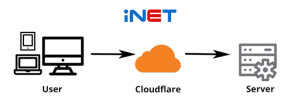 cloudflare-hosting